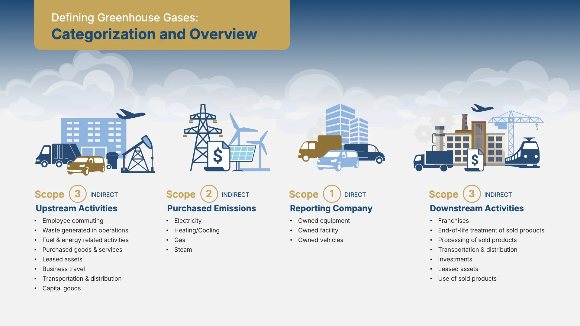 360 Energy slide showing greenhouse gas categorization